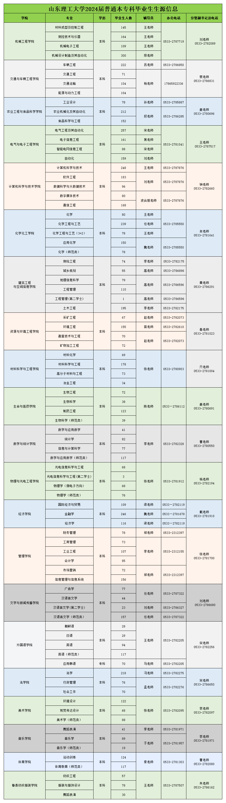 山东理工大学2024届普通本专科毕业生生源信息_工作表1(1).png